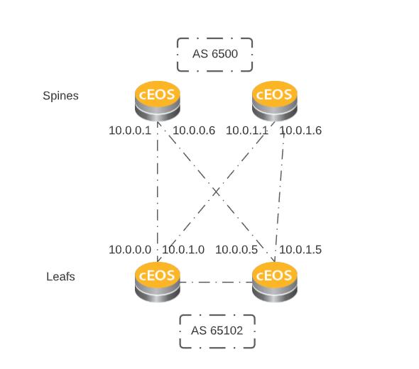 BGP topology